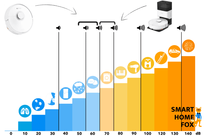 Уровень шума Roborock S7 и Roborock Q7 Max отображается по шкале децибел